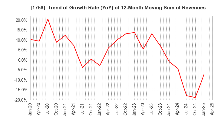 1758 Taiyo Kiso kogyo Co.,Ltd.: Trend of Growth Rate (YoY) of 12-Month Moving Sum of Revenues