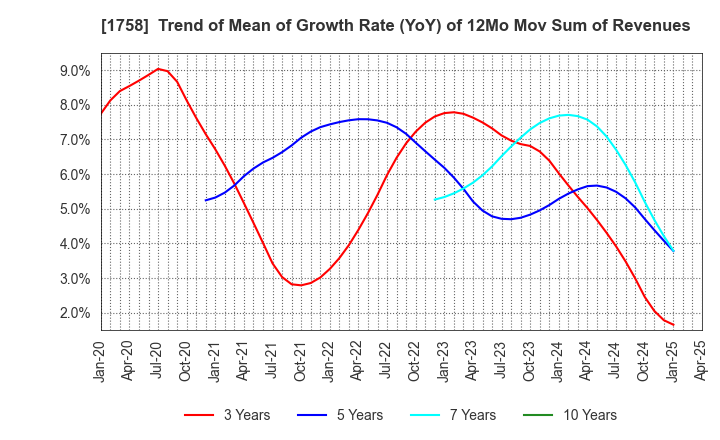 1758 Taiyo Kiso kogyo Co.,Ltd.: Trend of Mean of Growth Rate (YoY) of 12Mo Mov Sum of Revenues