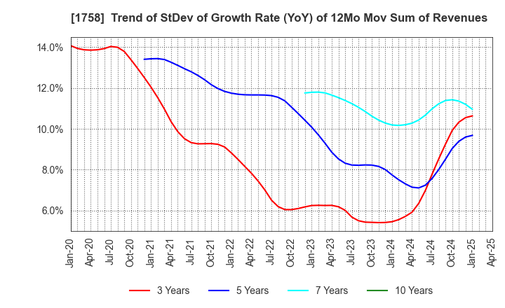 1758 Taiyo Kiso kogyo Co.,Ltd.: Trend of StDev of Growth Rate (YoY) of 12Mo Mov Sum of Revenues