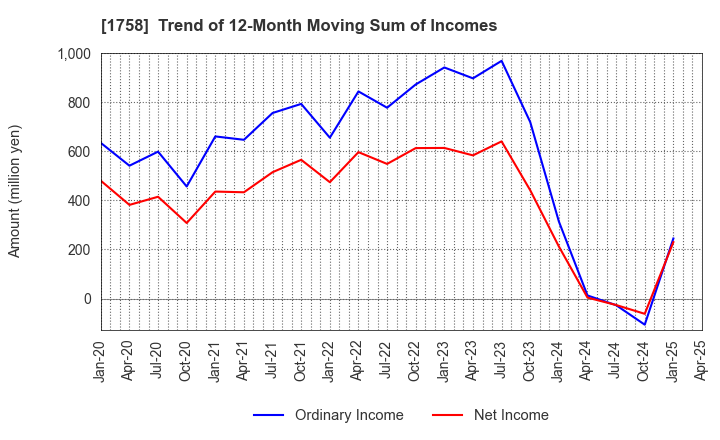 1758 Taiyo Kiso kogyo Co.,Ltd.: Trend of 12-Month Moving Sum of Incomes