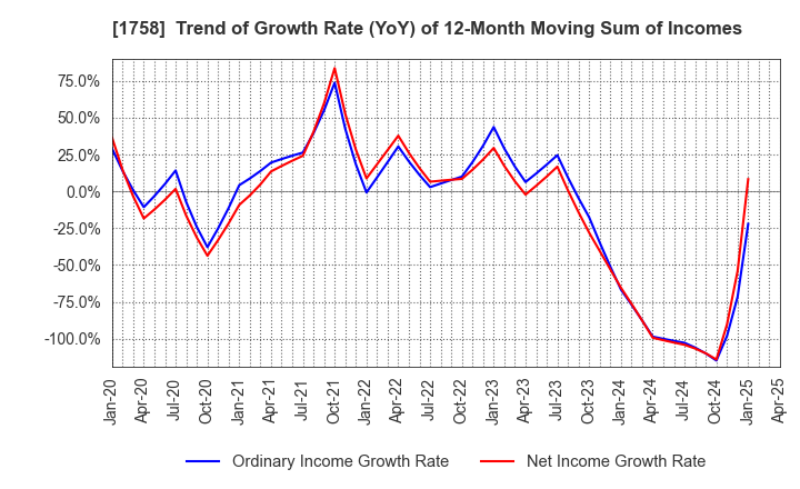 1758 Taiyo Kiso kogyo Co.,Ltd.: Trend of Growth Rate (YoY) of 12-Month Moving Sum of Incomes
