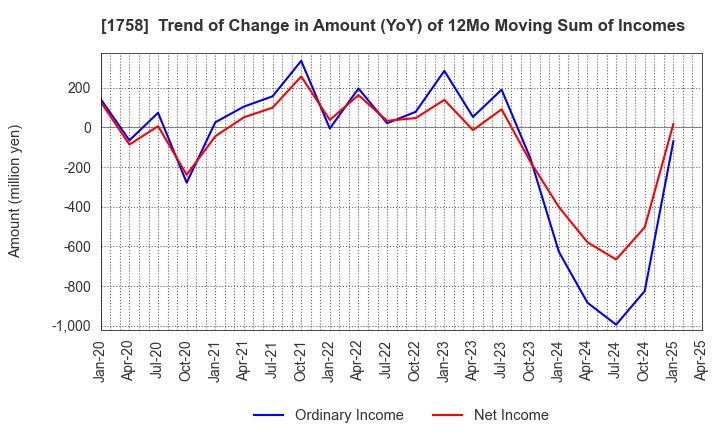 1758 Taiyo Kiso kogyo Co.,Ltd.: Trend of Change in Amount (YoY) of 12Mo Moving Sum of Incomes