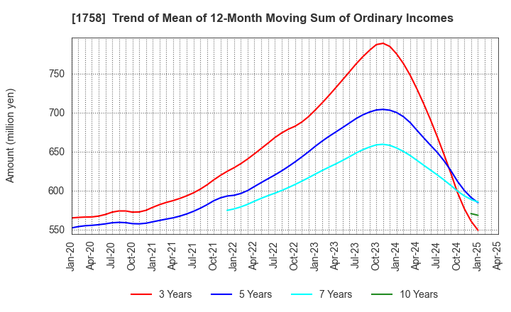 1758 Taiyo Kiso kogyo Co.,Ltd.: Trend of Mean of 12-Month Moving Sum of Ordinary Incomes