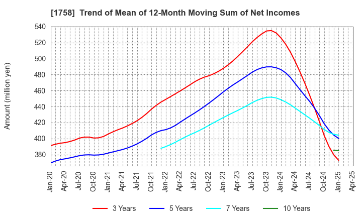 1758 Taiyo Kiso kogyo Co.,Ltd.: Trend of Mean of 12-Month Moving Sum of Net Incomes
