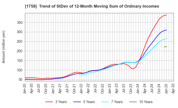 1758 Taiyo Kiso kogyo Co.,Ltd.: Trend of StDev of 12-Month Moving Sum of Ordinary Incomes