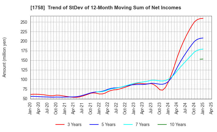 1758 Taiyo Kiso kogyo Co.,Ltd.: Trend of StDev of 12-Month Moving Sum of Net Incomes