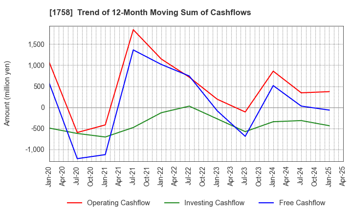 1758 Taiyo Kiso kogyo Co.,Ltd.: Trend of 12-Month Moving Sum of Cashflows