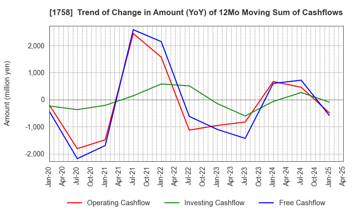 1758 Taiyo Kiso kogyo Co.,Ltd.: Trend of Change in Amount (YoY) of 12Mo Moving Sum of Cashflows