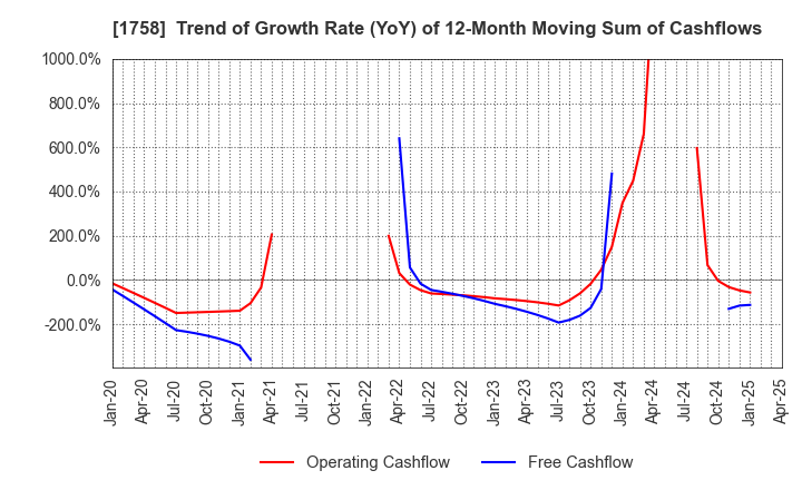 1758 Taiyo Kiso kogyo Co.,Ltd.: Trend of Growth Rate (YoY) of 12-Month Moving Sum of Cashflows