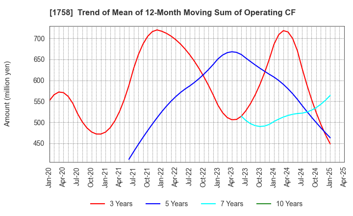 1758 Taiyo Kiso kogyo Co.,Ltd.: Trend of Mean of 12-Month Moving Sum of Operating CF
