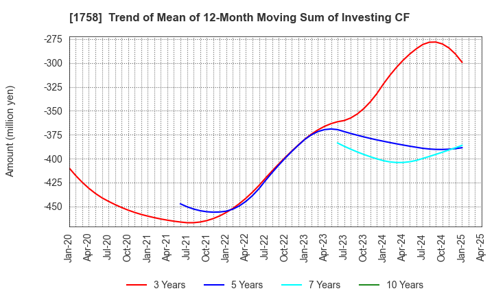 1758 Taiyo Kiso kogyo Co.,Ltd.: Trend of Mean of 12-Month Moving Sum of Investing CF