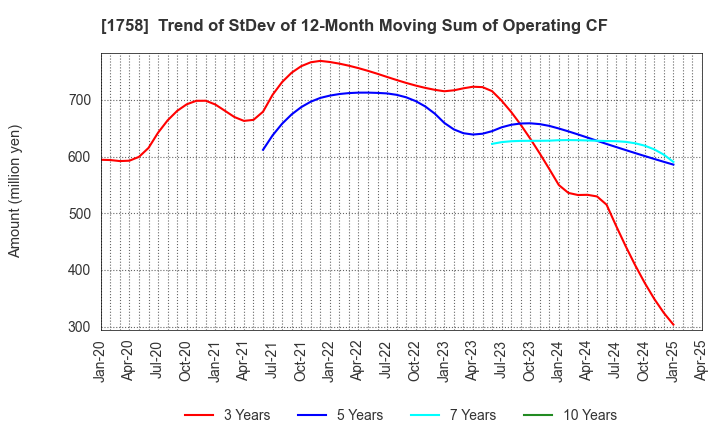 1758 Taiyo Kiso kogyo Co.,Ltd.: Trend of StDev of 12-Month Moving Sum of Operating CF