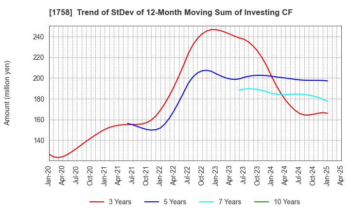 1758 Taiyo Kiso kogyo Co.,Ltd.: Trend of StDev of 12-Month Moving Sum of Investing CF