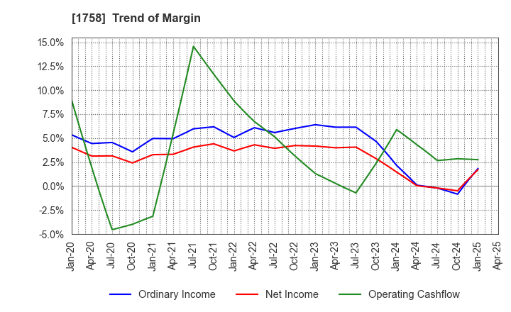 1758 Taiyo Kiso kogyo Co.,Ltd.: Trend of Margin