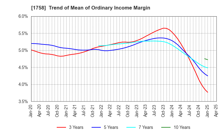 1758 Taiyo Kiso kogyo Co.,Ltd.: Trend of Mean of Ordinary Income Margin