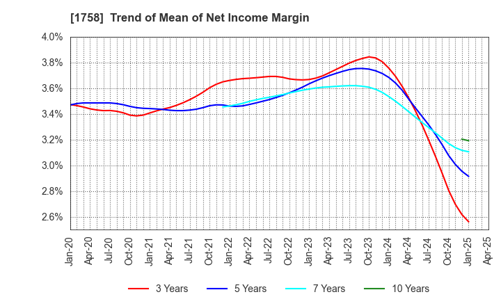 1758 Taiyo Kiso kogyo Co.,Ltd.: Trend of Mean of Net Income Margin