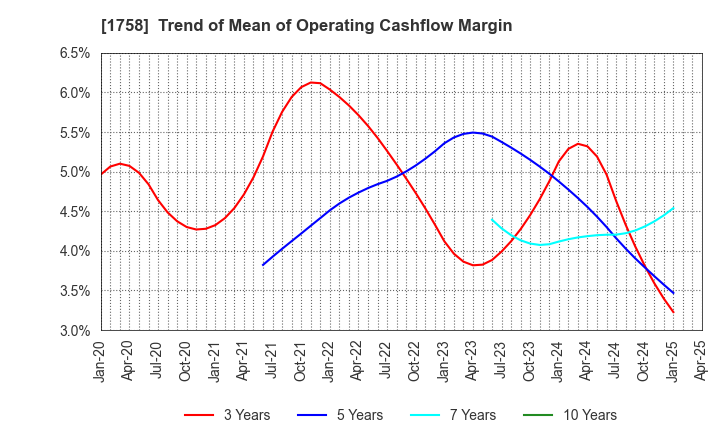 1758 Taiyo Kiso kogyo Co.,Ltd.: Trend of Mean of Operating Cashflow Margin