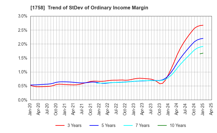 1758 Taiyo Kiso kogyo Co.,Ltd.: Trend of StDev of Ordinary Income Margin