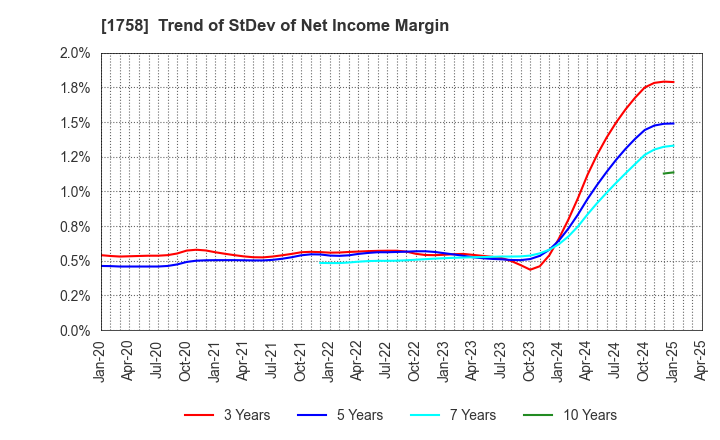 1758 Taiyo Kiso kogyo Co.,Ltd.: Trend of StDev of Net Income Margin