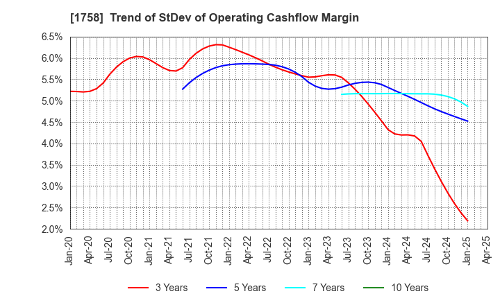 1758 Taiyo Kiso kogyo Co.,Ltd.: Trend of StDev of Operating Cashflow Margin