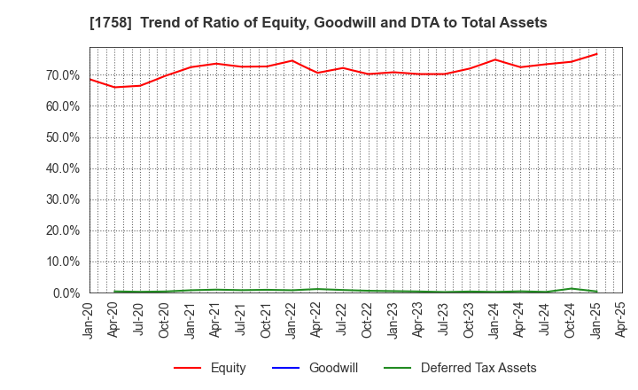 1758 Taiyo Kiso kogyo Co.,Ltd.: Trend of Ratio of Equity, Goodwill and DTA to Total Assets