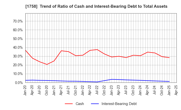 1758 Taiyo Kiso kogyo Co.,Ltd.: Trend of Ratio of Cash and Interest-Bearing Debt to Total Assets