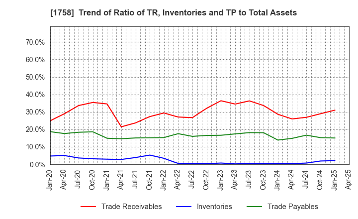 1758 Taiyo Kiso kogyo Co.,Ltd.: Trend of Ratio of TR, Inventories and TP to Total Assets