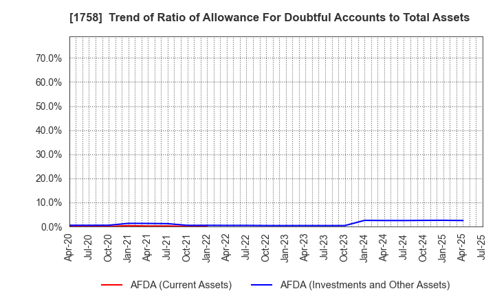 1758 Taiyo Kiso kogyo Co.,Ltd.: Trend of Ratio of Allowance For Doubtful Accounts to Total Assets