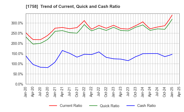 1758 Taiyo Kiso kogyo Co.,Ltd.: Trend of Current, Quick and Cash Ratio