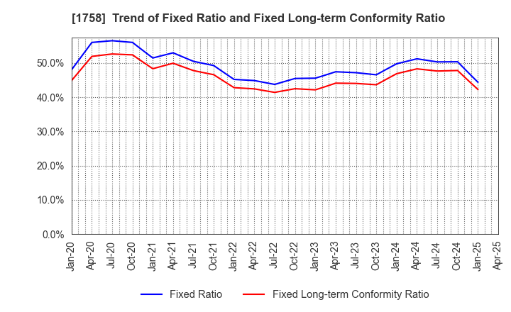 1758 Taiyo Kiso kogyo Co.,Ltd.: Trend of Fixed Ratio and Fixed Long-term Conformity Ratio