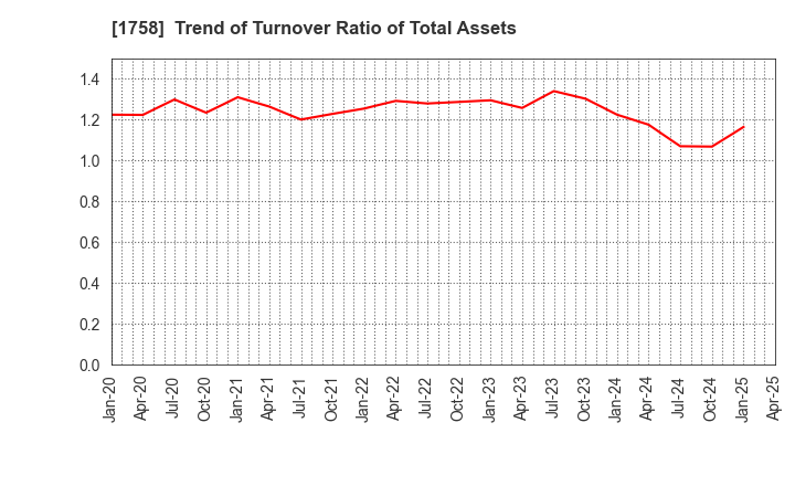 1758 Taiyo Kiso kogyo Co.,Ltd.: Trend of Turnover Ratio of Total Assets