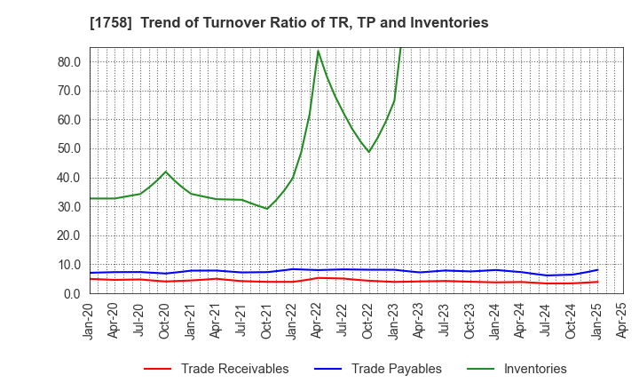 1758 Taiyo Kiso kogyo Co.,Ltd.: Trend of Turnover Ratio of TR, TP and Inventories