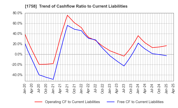 1758 Taiyo Kiso kogyo Co.,Ltd.: Trend of Cashflow Ratio to Current Liabilities