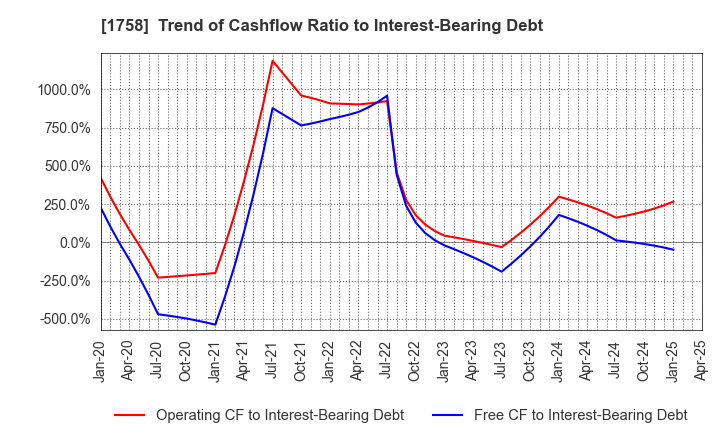 1758 Taiyo Kiso kogyo Co.,Ltd.: Trend of Cashflow Ratio to Interest-Bearing Debt