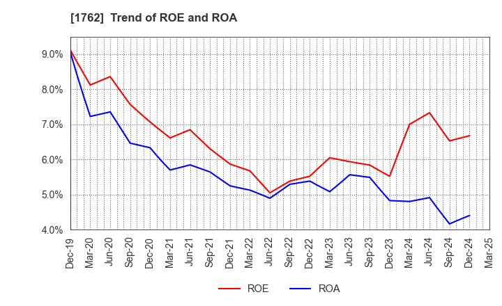 1762 TAKAMATSU CONSTRUCTION GROUP CO.,LTD.: Trend of ROE and ROA