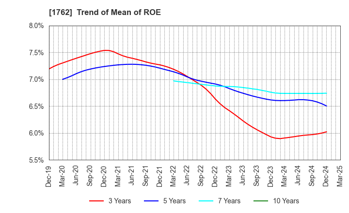 1762 TAKAMATSU CONSTRUCTION GROUP CO.,LTD.: Trend of Mean of ROE