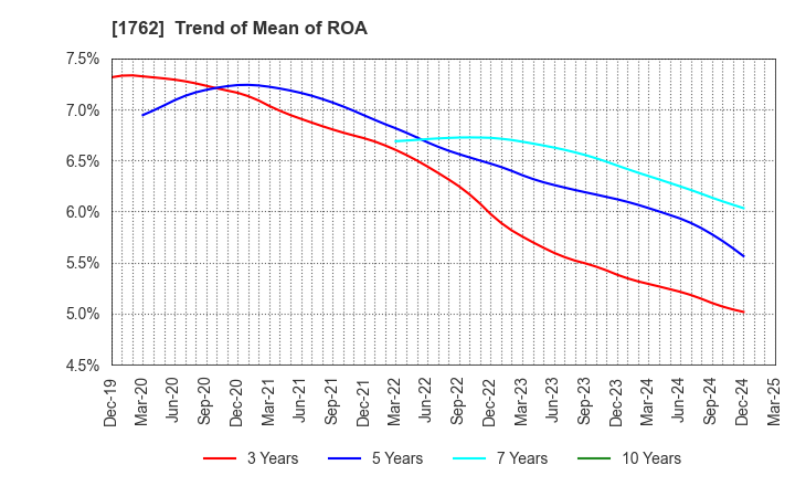 1762 TAKAMATSU CONSTRUCTION GROUP CO.,LTD.: Trend of Mean of ROA