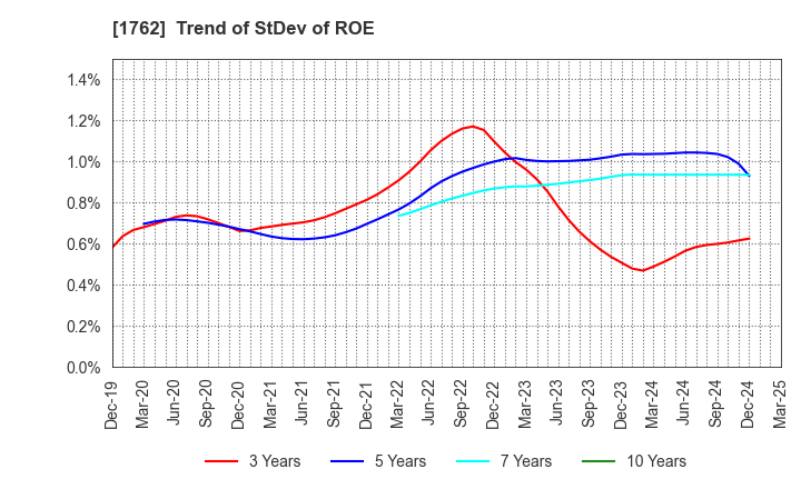 1762 TAKAMATSU CONSTRUCTION GROUP CO.,LTD.: Trend of StDev of ROE