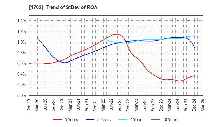 1762 TAKAMATSU CONSTRUCTION GROUP CO.,LTD.: Trend of StDev of ROA