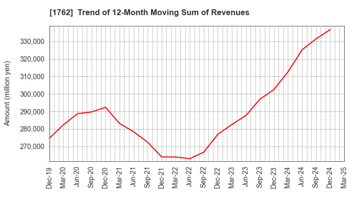 1762 TAKAMATSU CONSTRUCTION GROUP CO.,LTD.: Trend of 12-Month Moving Sum of Revenues