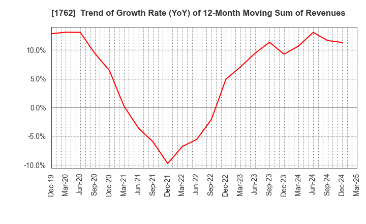 1762 TAKAMATSU CONSTRUCTION GROUP CO.,LTD.: Trend of Growth Rate (YoY) of 12-Month Moving Sum of Revenues