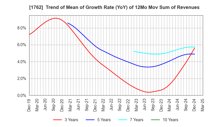 1762 TAKAMATSU CONSTRUCTION GROUP CO.,LTD.: Trend of Mean of Growth Rate (YoY) of 12Mo Mov Sum of Revenues