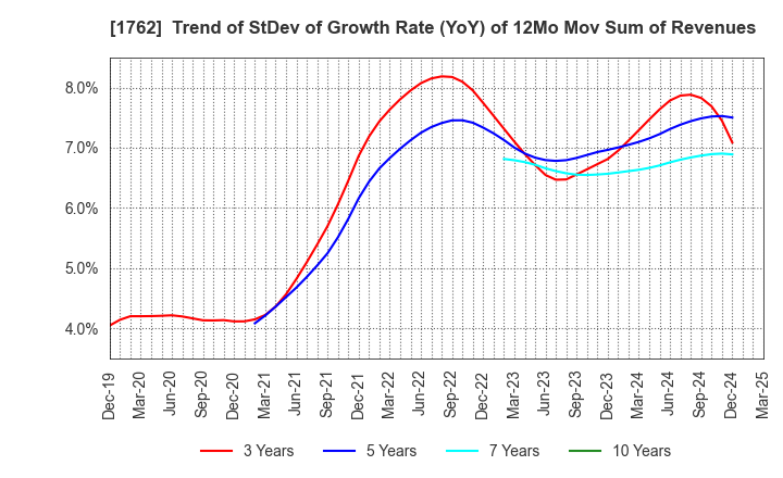 1762 TAKAMATSU CONSTRUCTION GROUP CO.,LTD.: Trend of StDev of Growth Rate (YoY) of 12Mo Mov Sum of Revenues