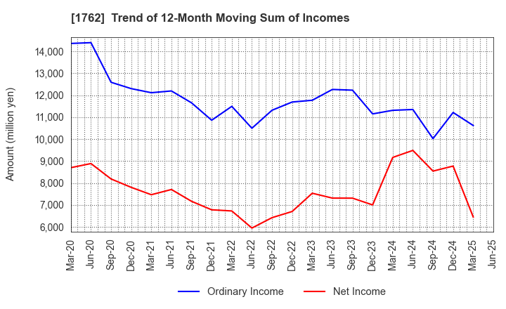 1762 TAKAMATSU CONSTRUCTION GROUP CO.,LTD.: Trend of 12-Month Moving Sum of Incomes
