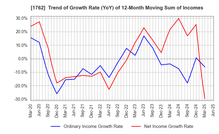 1762 TAKAMATSU CONSTRUCTION GROUP CO.,LTD.: Trend of Growth Rate (YoY) of 12-Month Moving Sum of Incomes