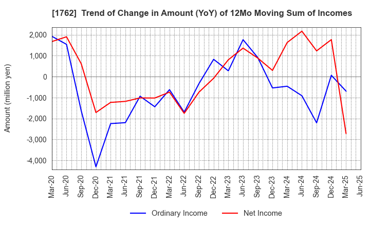 1762 TAKAMATSU CONSTRUCTION GROUP CO.,LTD.: Trend of Change in Amount (YoY) of 12Mo Moving Sum of Incomes