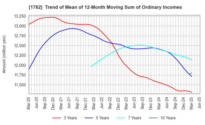 1762 TAKAMATSU CONSTRUCTION GROUP CO.,LTD.: Trend of Mean of 12-Month Moving Sum of Ordinary Incomes