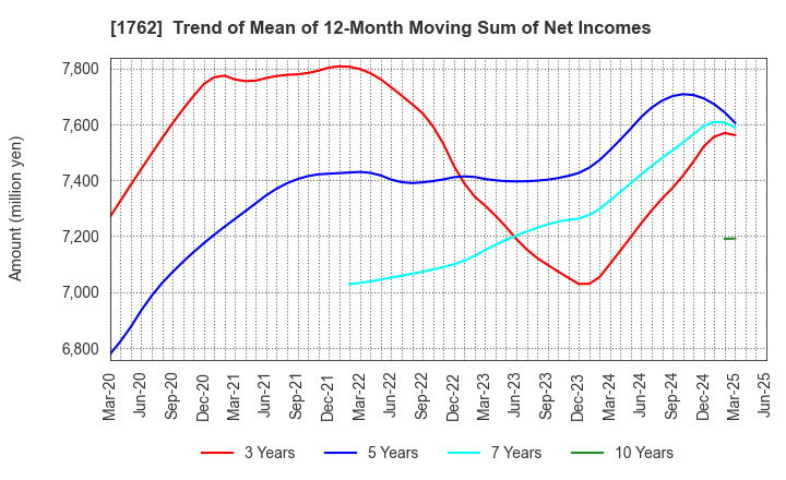 1762 TAKAMATSU CONSTRUCTION GROUP CO.,LTD.: Trend of Mean of 12-Month Moving Sum of Net Incomes