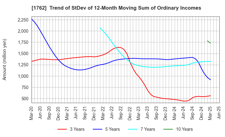 1762 TAKAMATSU CONSTRUCTION GROUP CO.,LTD.: Trend of StDev of 12-Month Moving Sum of Ordinary Incomes