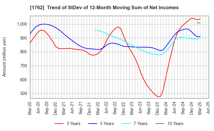1762 TAKAMATSU CONSTRUCTION GROUP CO.,LTD.: Trend of StDev of 12-Month Moving Sum of Net Incomes